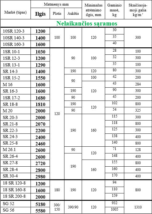 Neilaikančio sąramos